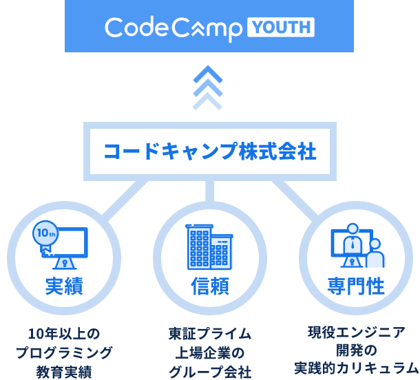 CodeCampYOUTH｜中学生・高校生のためのオンラインプログラミング教室・スクール